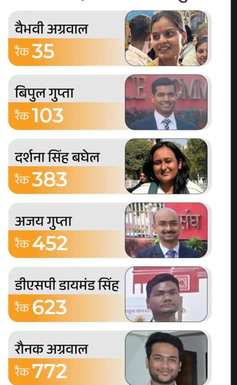 UPSC रिजल्ट:छत्तीसगढ़ के 7 युवाओं ने मारी बाजी:रायपुर की वैभवी अग्रवाल का 35वां रैंक, मनेंद्रगढ़ की दर्शना बनेंगी IPS,